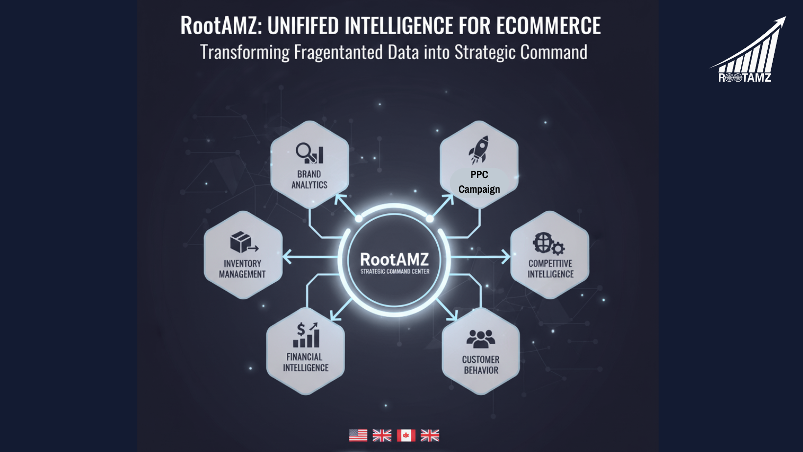 RootAMZ unified eCommerce platform integrating Amazon Brand Analytics with inventory management, advertising optimisation, financial analytics, & competitive intelligence across US, UK, European, Canadian, & Australian marketplaces