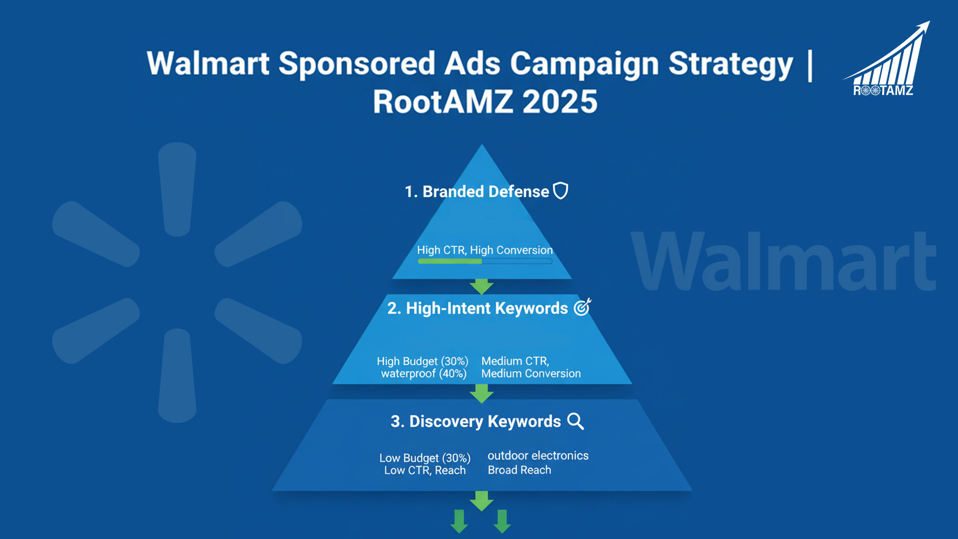 Walmart Sponsored Ads Campaign Strategy