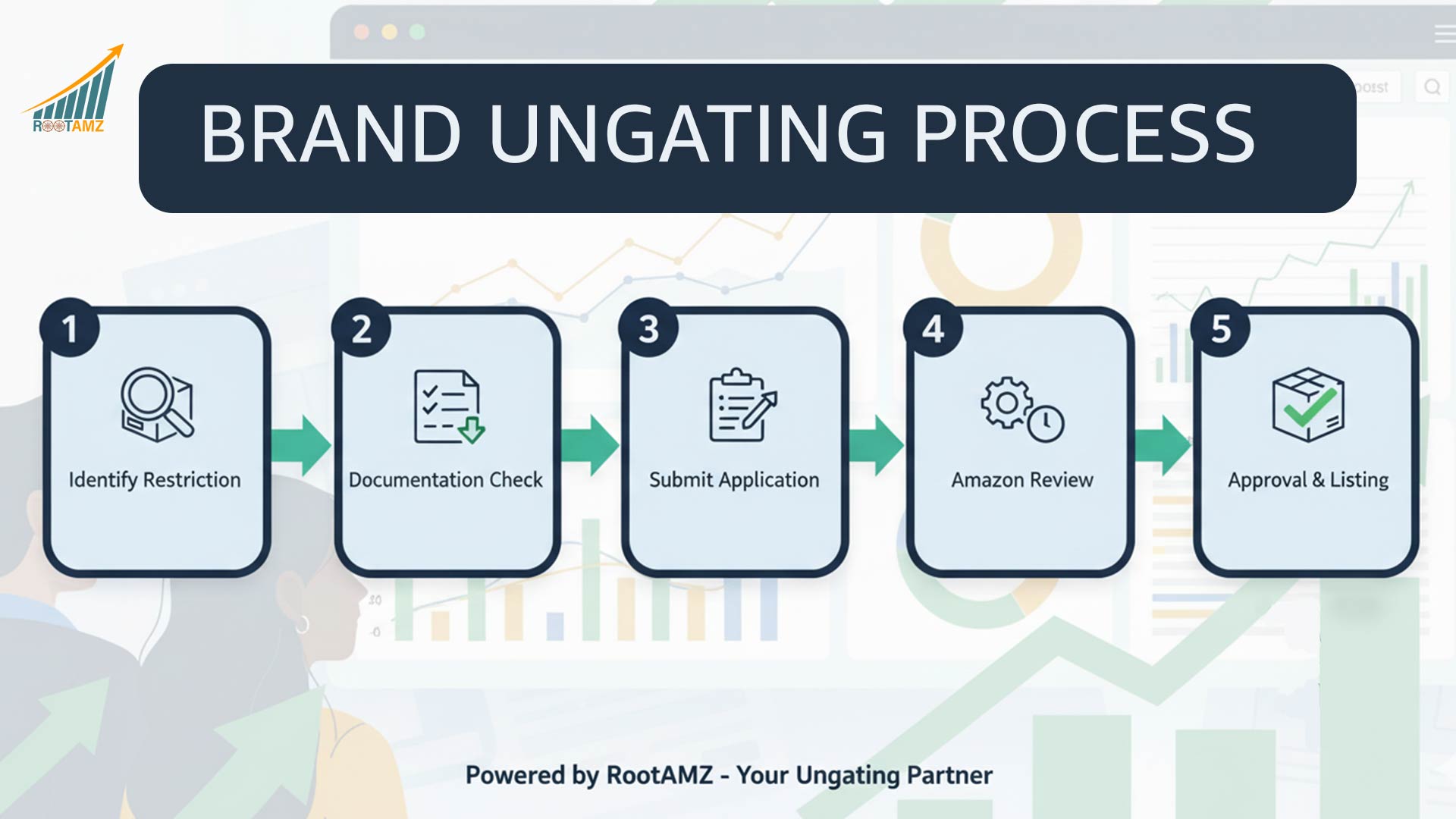 Makes the ungating process easy to understand for sellers, while positioning RootAMZ as the structured solution provider.