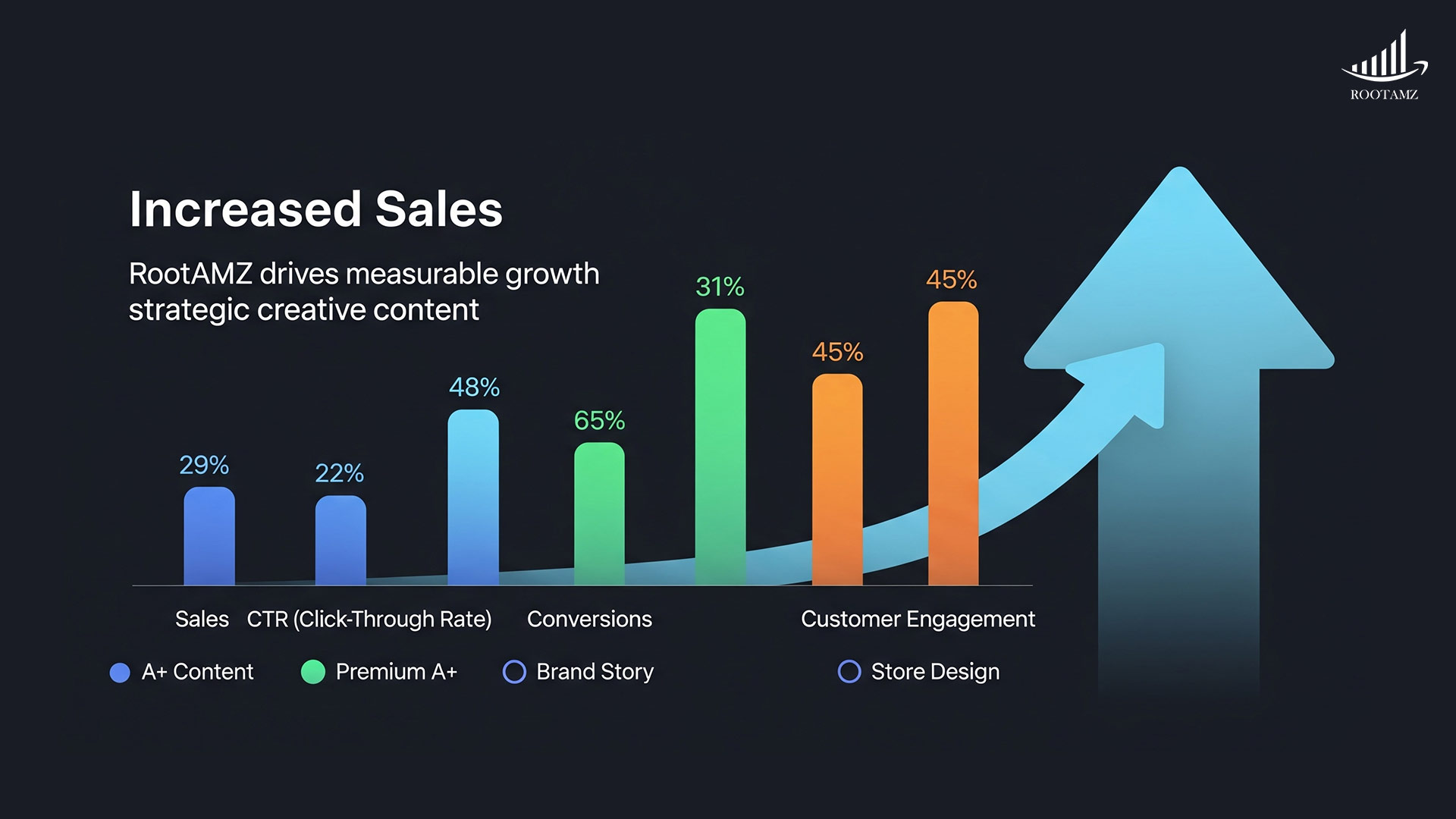 Impact Of A+ Content & Store Design
