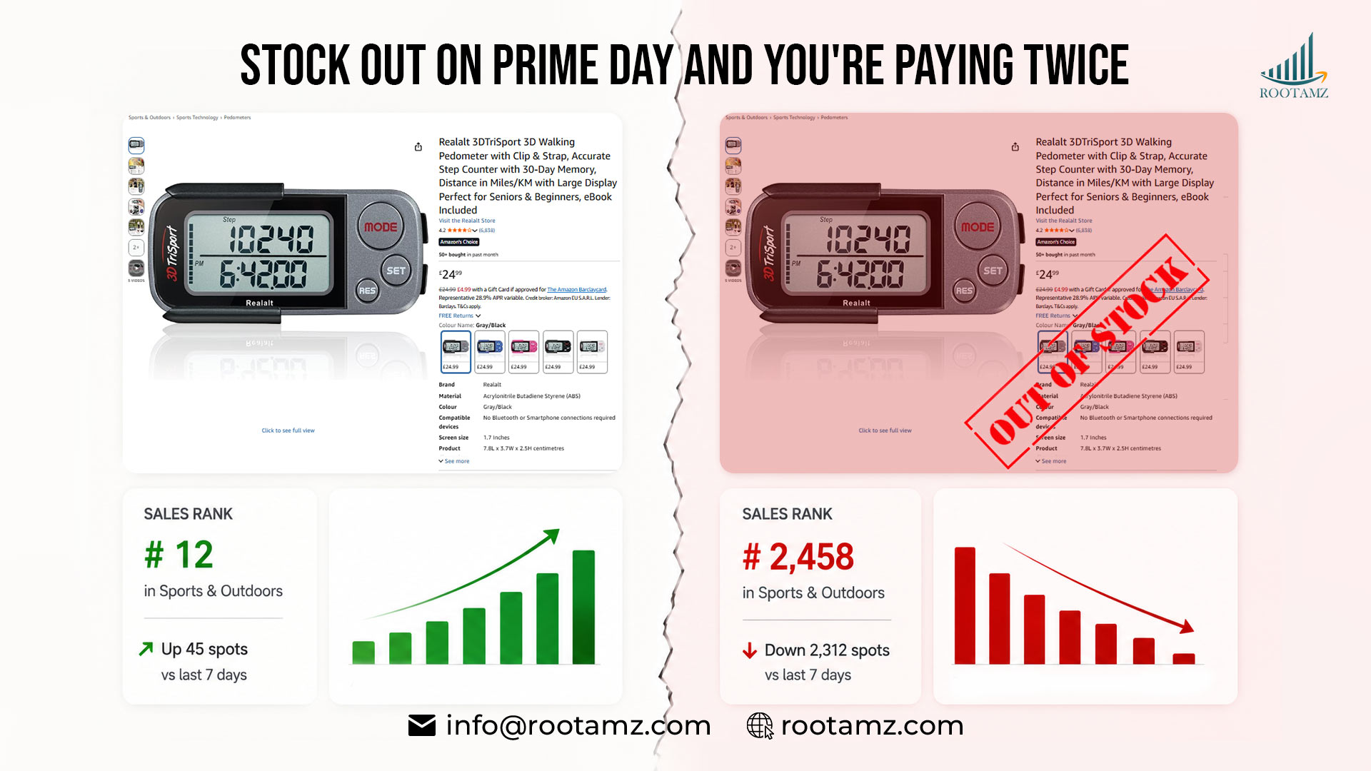 Amazon Prime Day out-of-stock impact comparison showing rank drop and lost sales when FBA inventory runs out during peak event