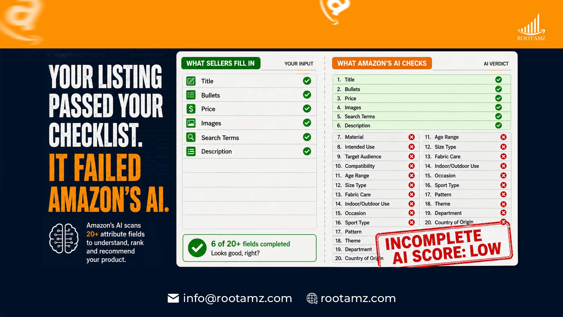 Amazon backend attribute checklist infographic showing the gap between fields sellers typically complete and the 750+ structured data points Amazon AI uses for product recommendations and visibility in 2026