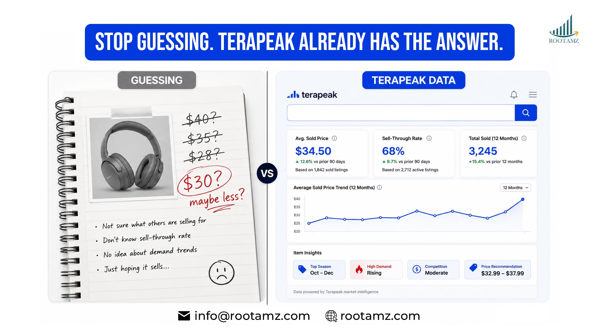 eBay Terapeak Research tab dashboard mockup showing sold price, sell-through rate, and item specifics data compared to guessing on eBay pricing strategy 2026
