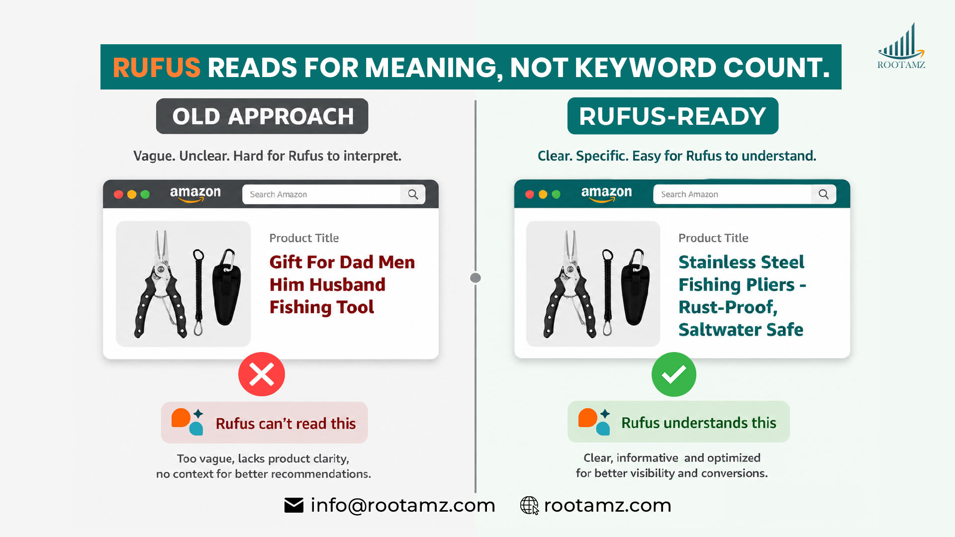 Infographic comparing keyword-stuffed Amazon listing title to Rufus-optimised clear product title
