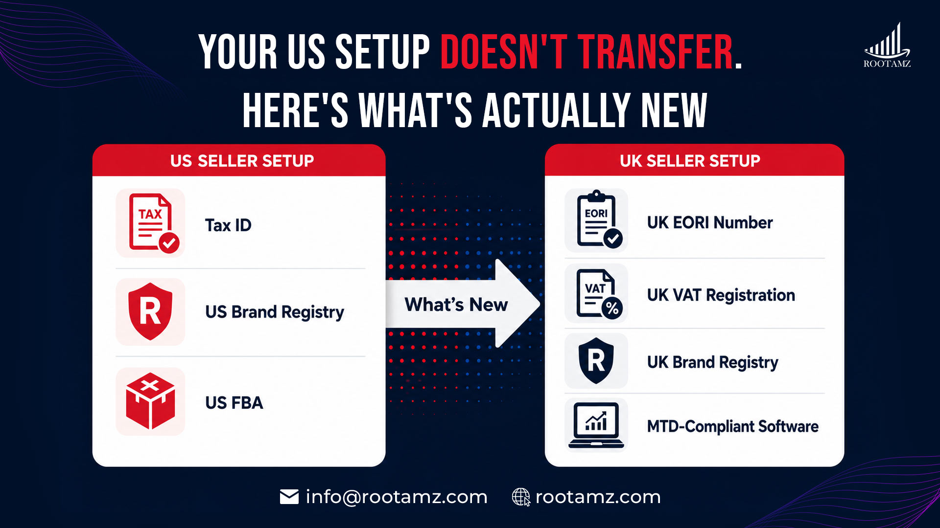  Comparison infographic of US Amazon seller requirements versus UK requirements including EORI, VAT, & Brand Registry