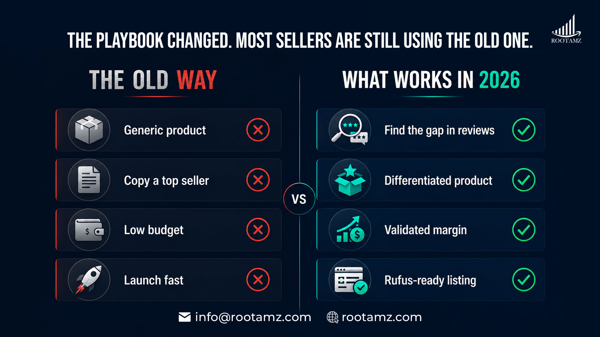 Infographic comparing outdated Amazon private label approach to what works in 2026 differentiation, validated margins & AI-ready listings