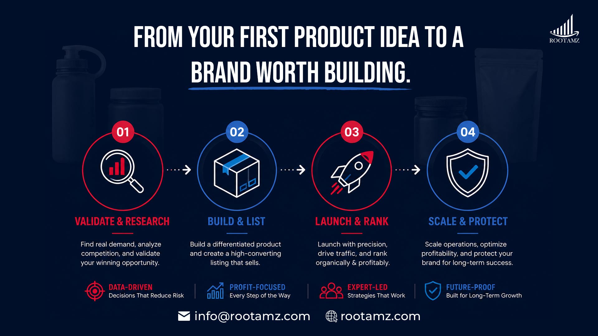 RootAMZ Amazon private label services from product validation & listing to PPC launch & brand scaling