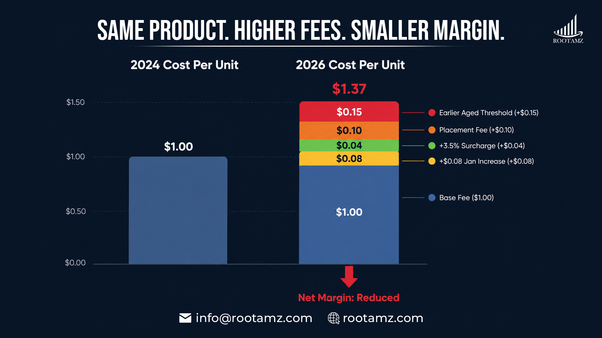 Infographic comparing Amazon FBA cost per unit in 2024 versus 2026 showing impact of January fee increase & April fuel surcharge on seller margins