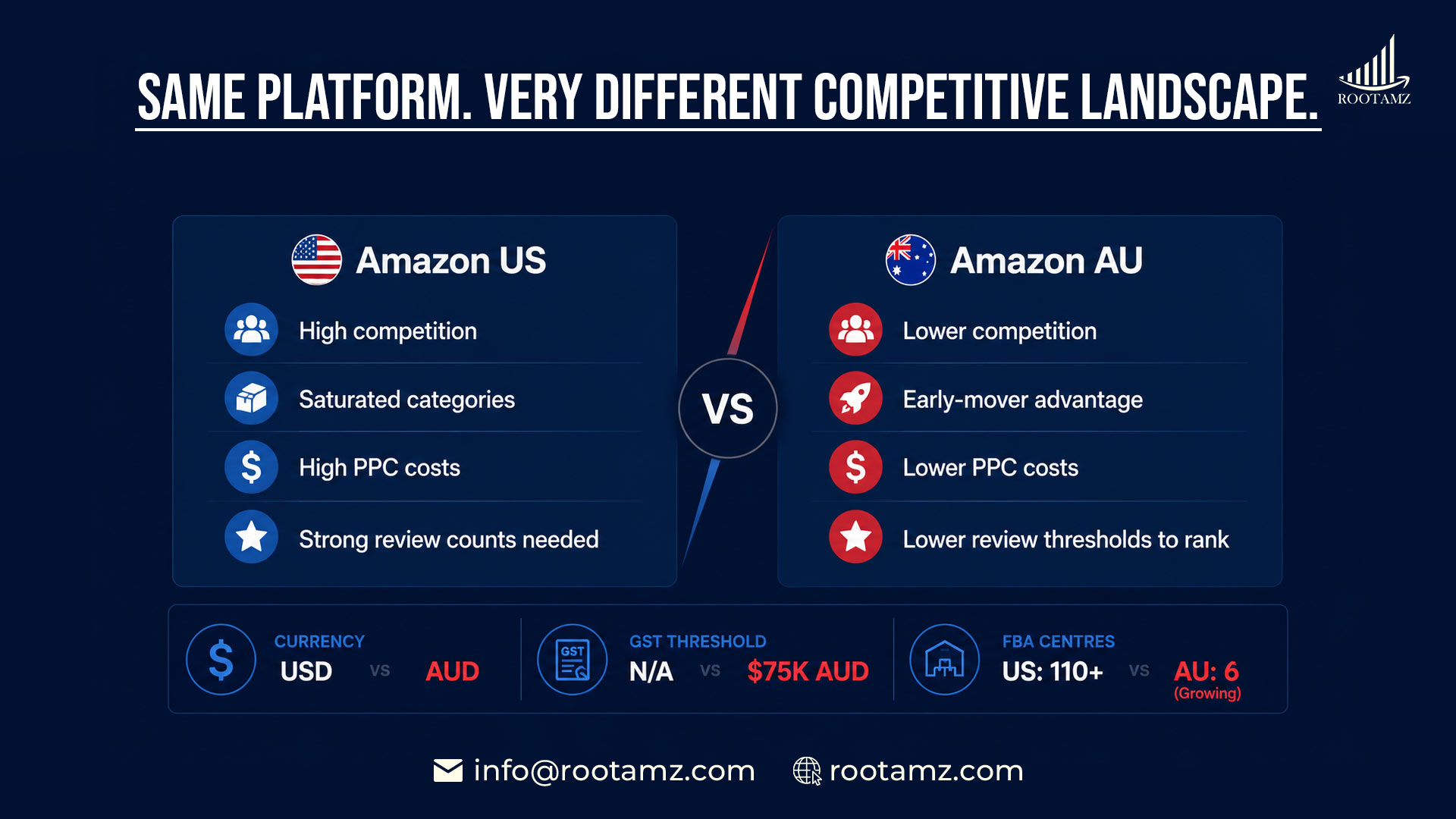 Infographic comparing Amazon US versus Amazon Australia in 2026 showing competition levels, PPC costs, review thresholds and FBA infrastructure