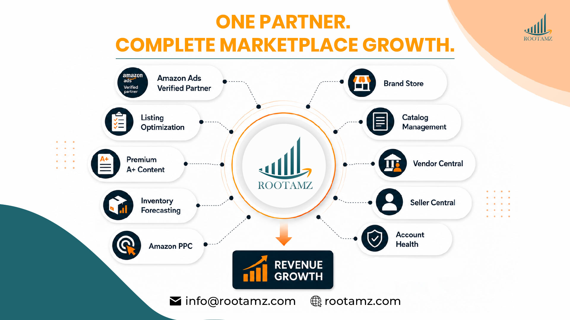 RootAMZ Amazon marketplace management services including Amazon Ads Verified Partner, listing optimization, inventory forecasting, catalog management & FBA launch strategy
