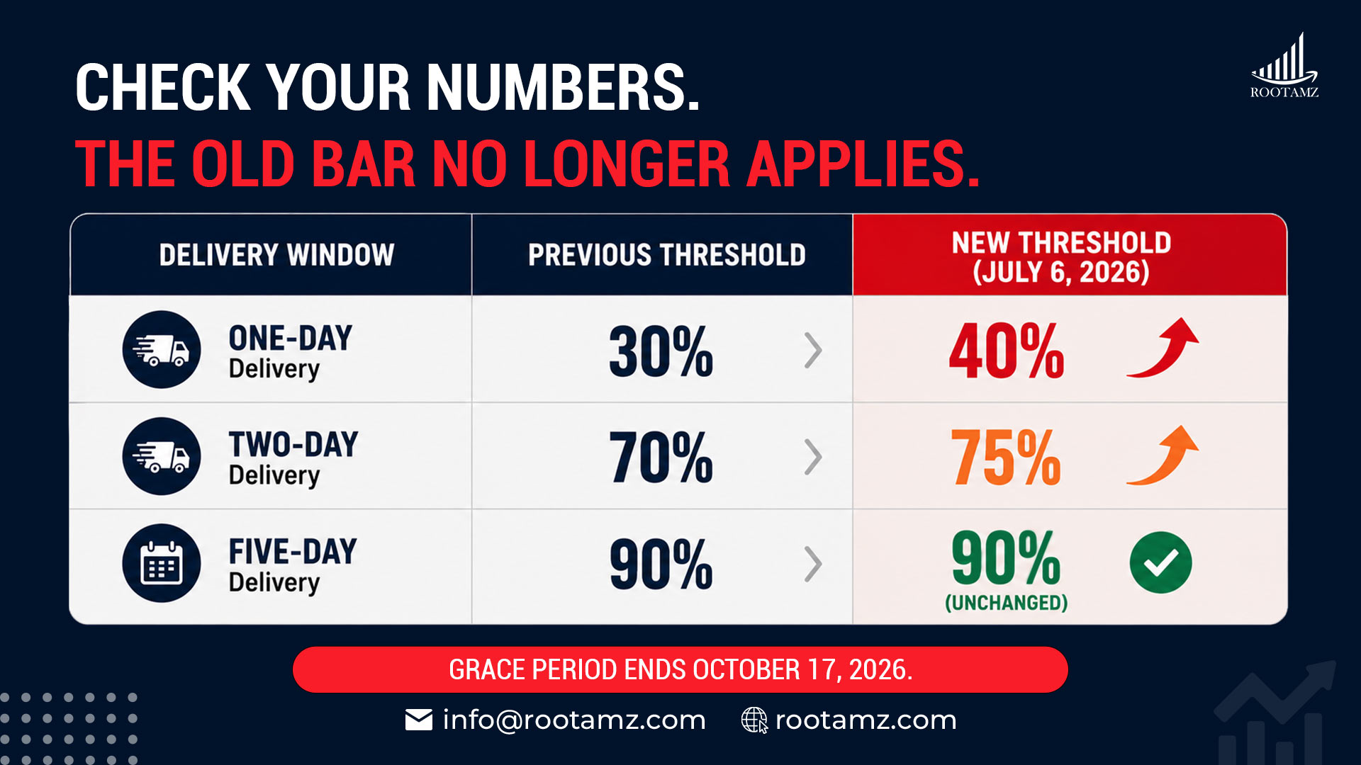 Infographic comparing old & new Amazon Seller Fulfilled Prime speed thresholds effective July 6 2026 showing one-day two-day & five-day delivery requirements