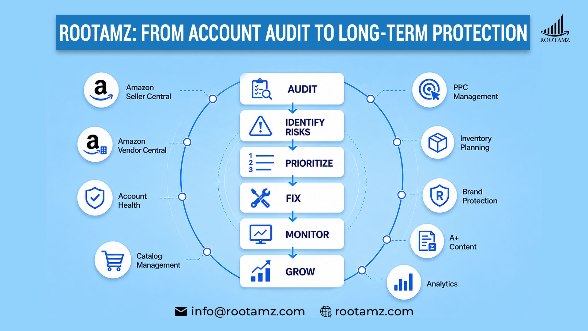 RootAMZ Amazon account audit & management process covering account health, catalog compliance, PPC optimization, inventory planning, brand protection & marketplace growth