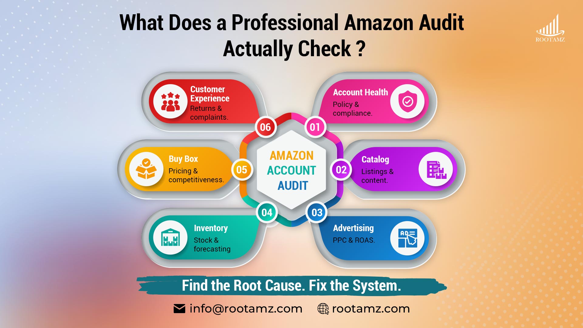 360 degree Amazon account audit framework covering account health, catalog optimization, PPC advertising, inventory, Buy Box performance & customer experience