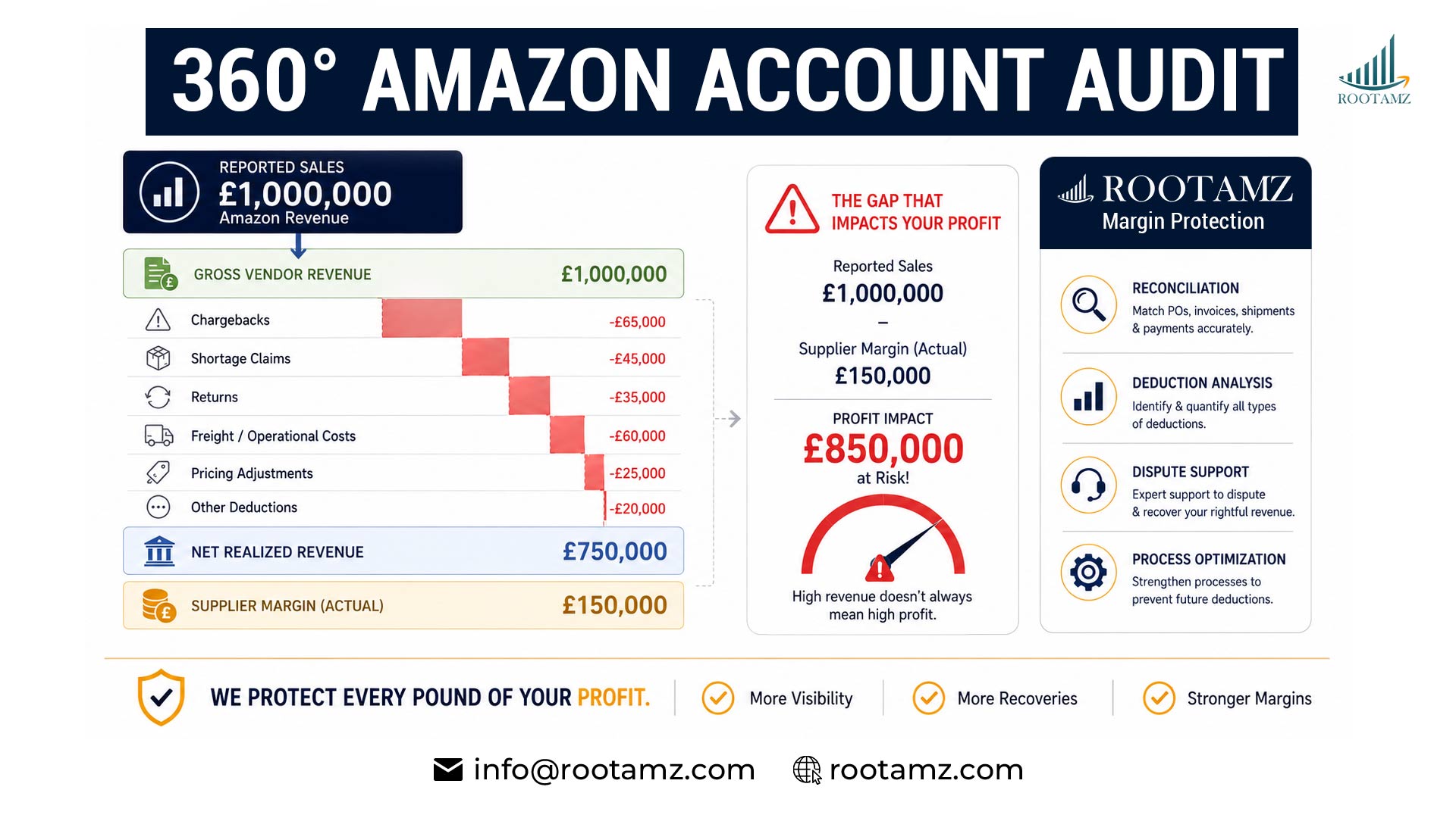 Amazon Vendor Central revenue leakage diagram showing chargebacks, shortage claims, payment deductions, returns & supplier margin risks