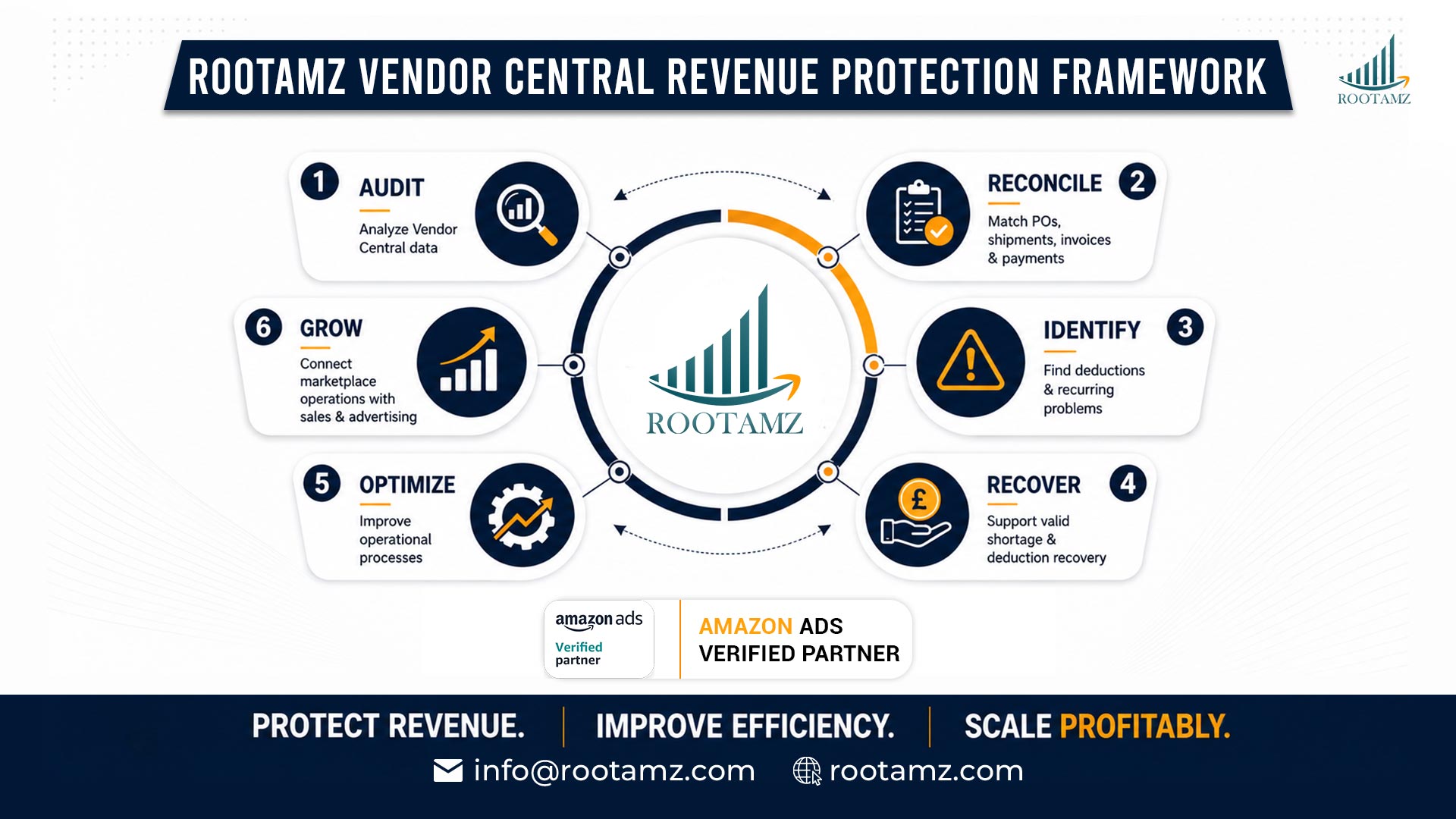 RootAMZ Amazon Vendor Central management framework for payment reconciliation, chargeback recovery, shortage claims, margin protection & marketplace growth
