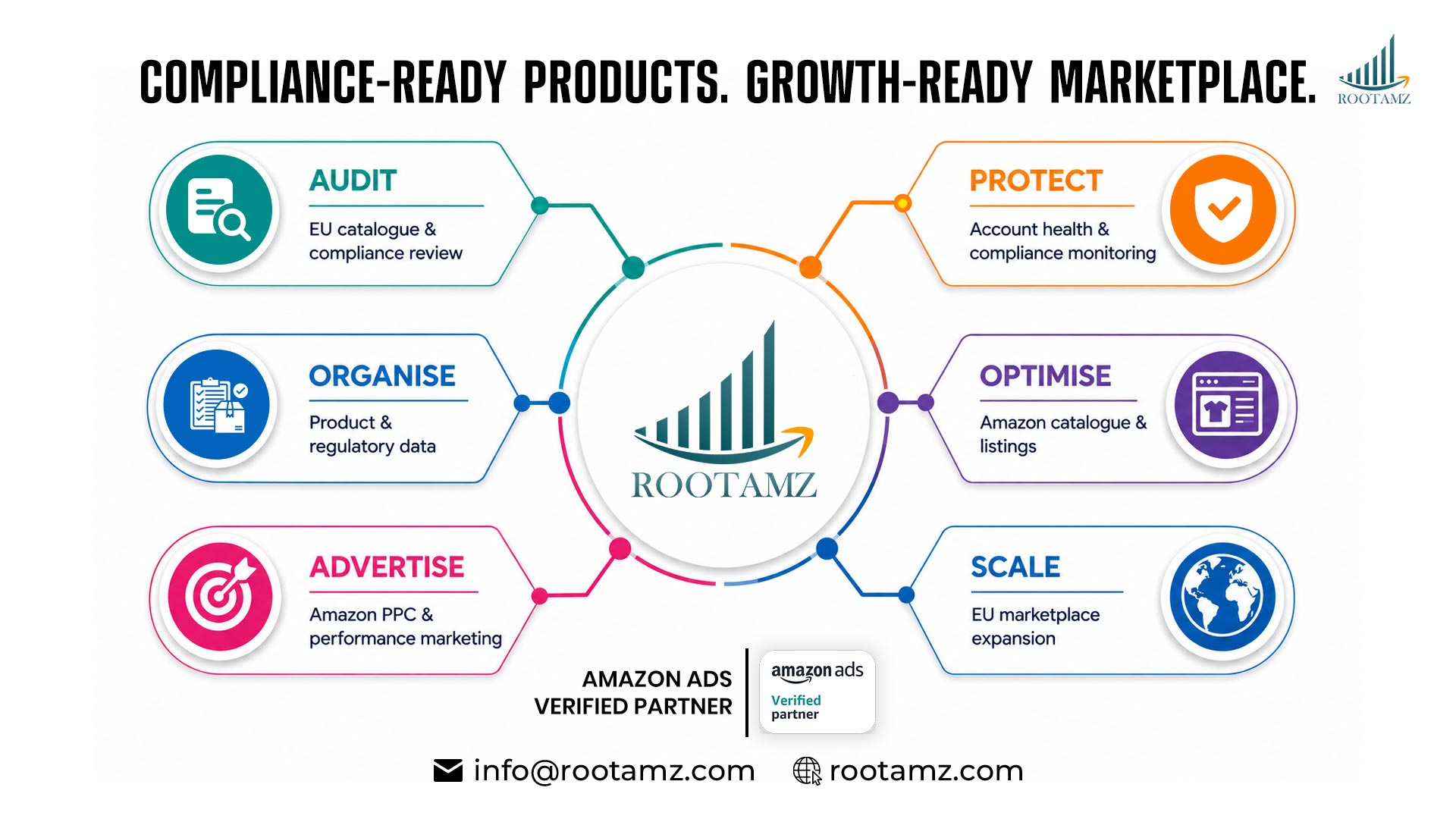 RootAMZ EU Amazon marketplace growth framework combining GPSR compliance product data catalog optimization account health Amazon advertising & European marketplace expansion