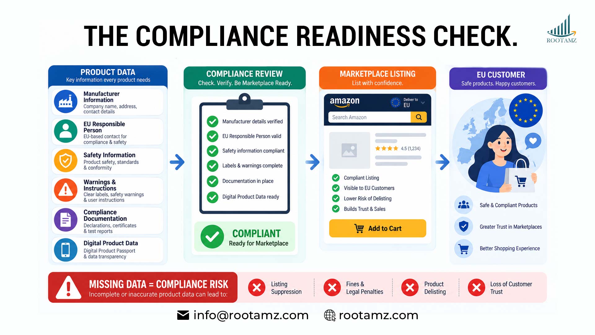 Amazon EU marketplace compliance checklist showing manufacturer details Responsible Person safety warnings product documentation & Digital Product Passport readiness
