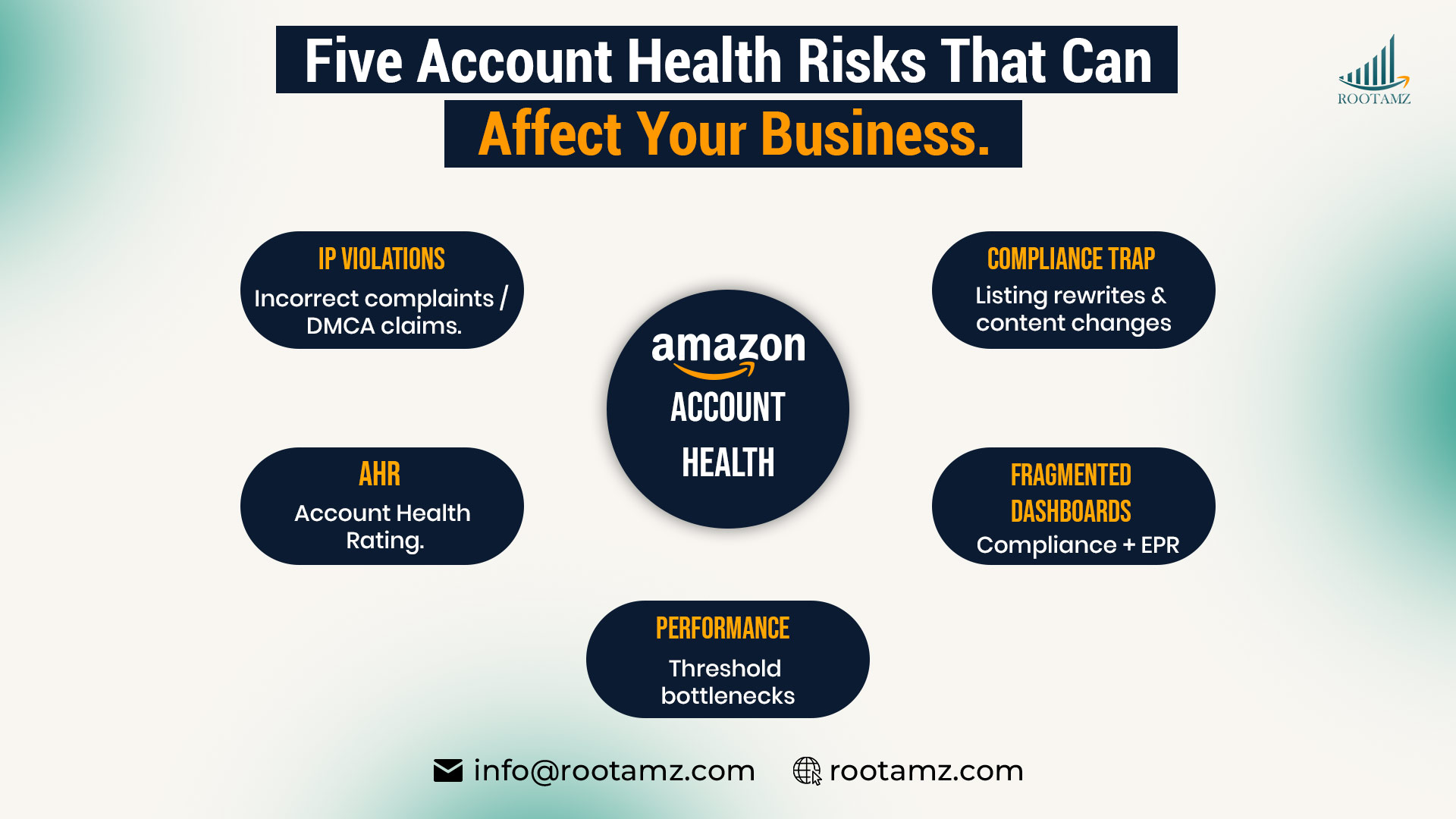 RootAMZ Amazon account health management process showing risk detection, compliance resolution, catalogue optimisation, PPC management & eCommerce growth