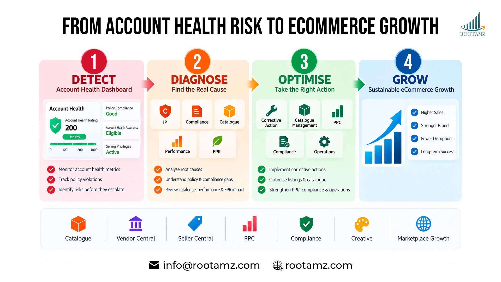 RootAMZ Amazon account health management process showing risk detection, compliance resolution, catalogue optimisation, PPC management & eCommerce growth
