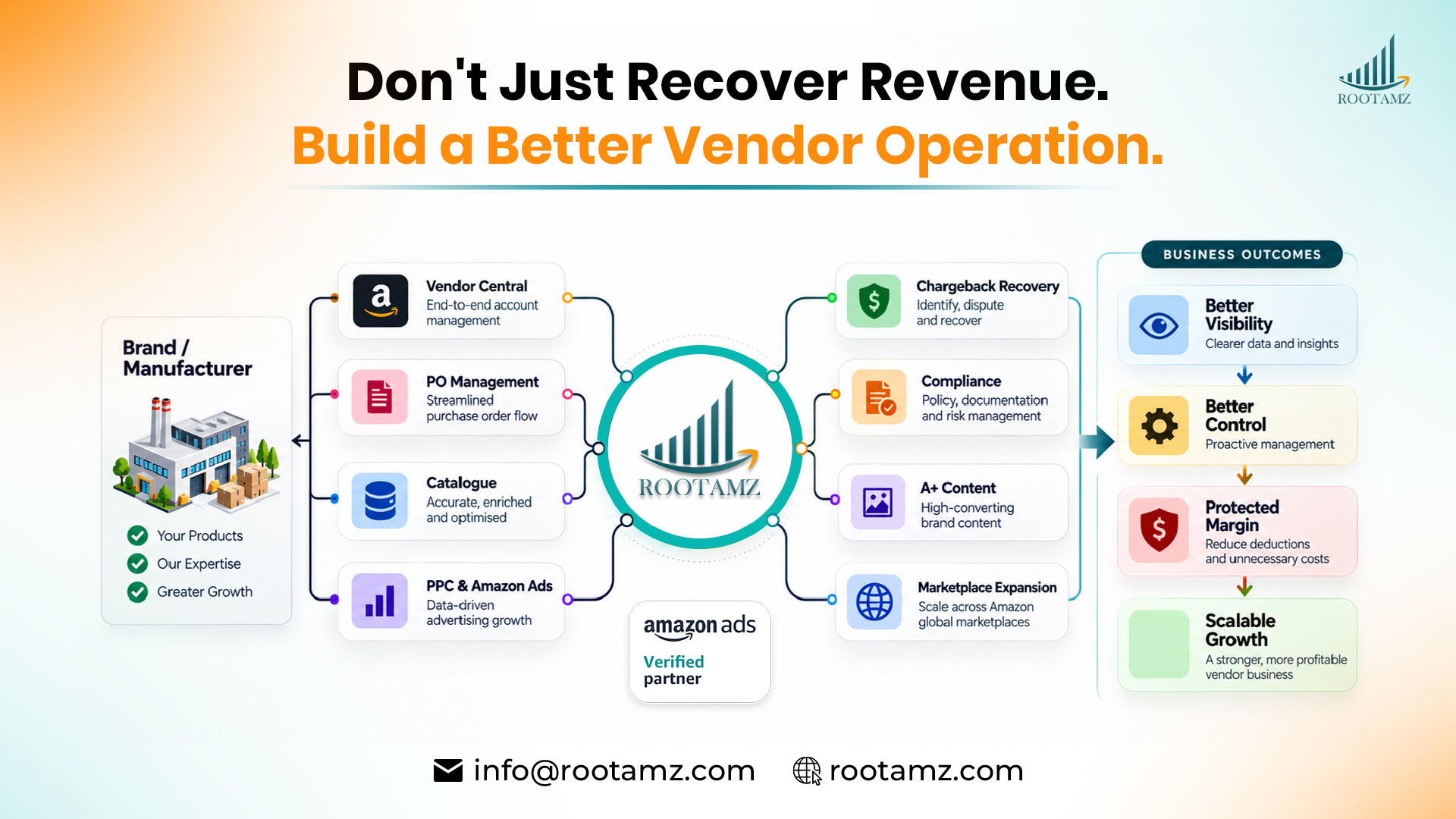 RootAMZ eCommerce growth management system connecting Amazon Vendor Central, chargeback recovery, catalogue, compliance, PPC & marketplace growth