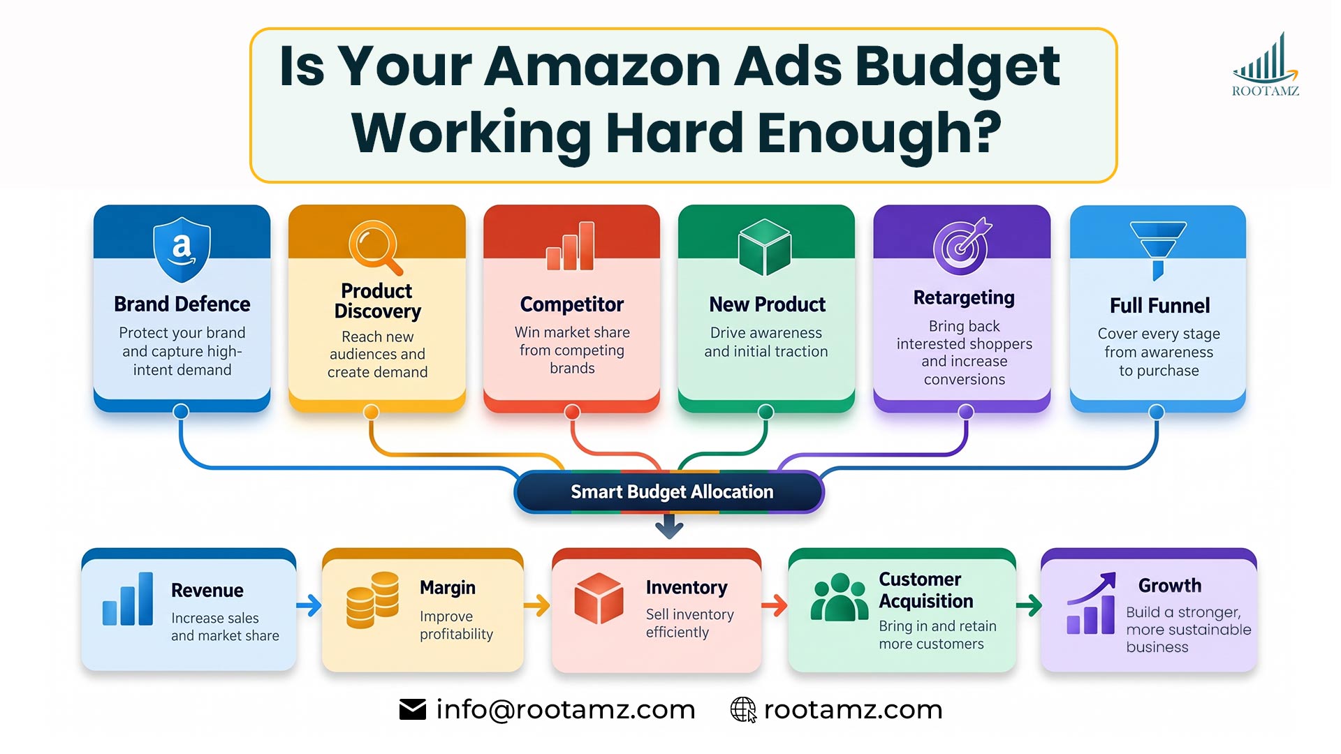 Amazon Ads budget allocation strategy for brands balancing profitability, product discovery, inventory, ROAS & full-funnel eCommerce growth