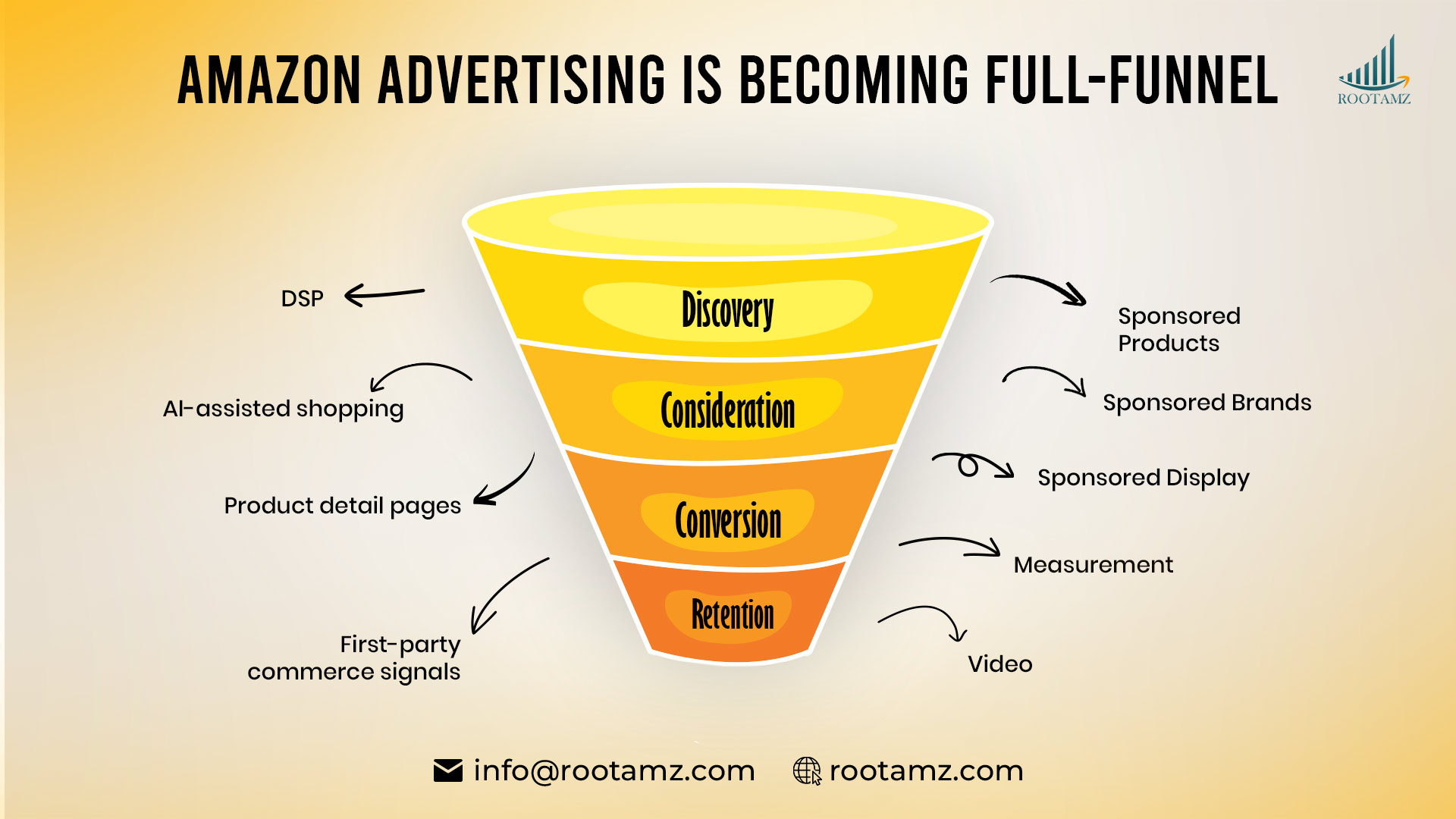 Amazon advertising full funnel strategy showing Sponsored Products, Sponsored Brands, DSP, video, AI shopping & eCommerce conversion