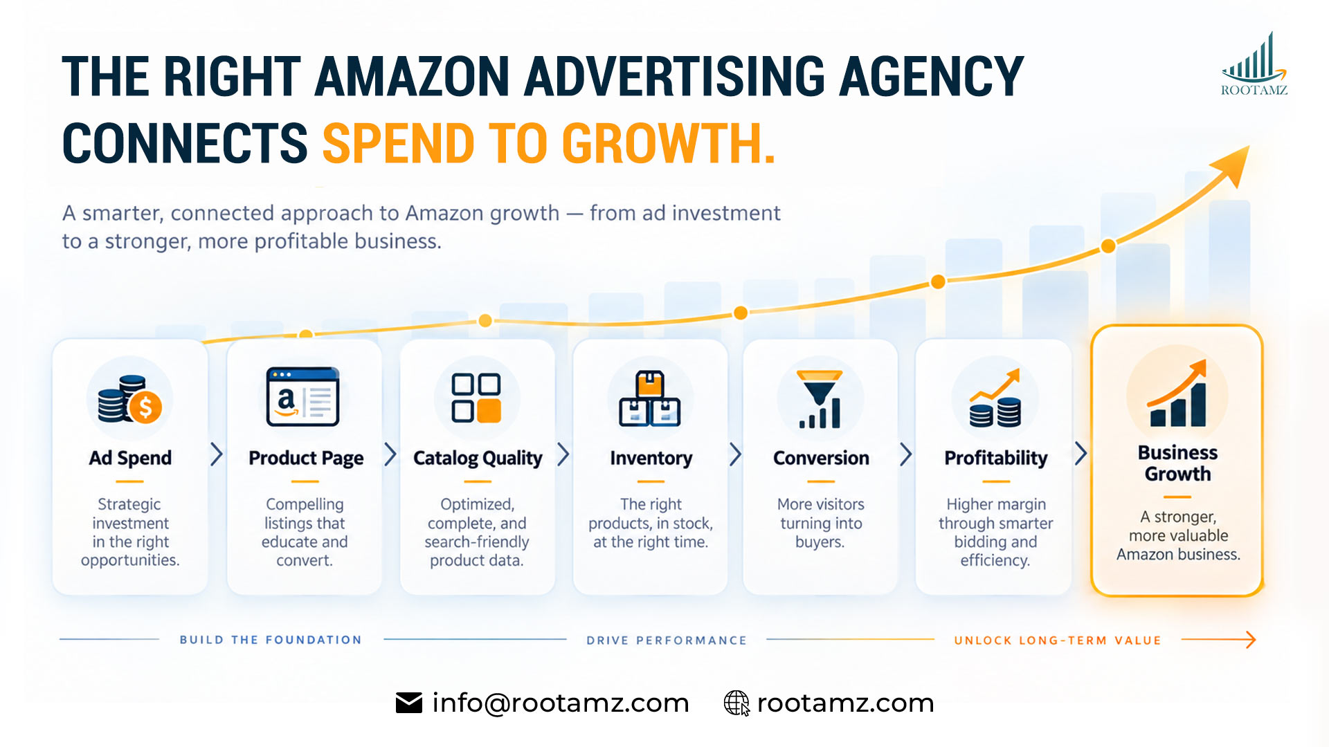 Amazon advertising agency strategy connecting ad spend with product pages, catalog, inventory, conversion & profitable eCommerce growth