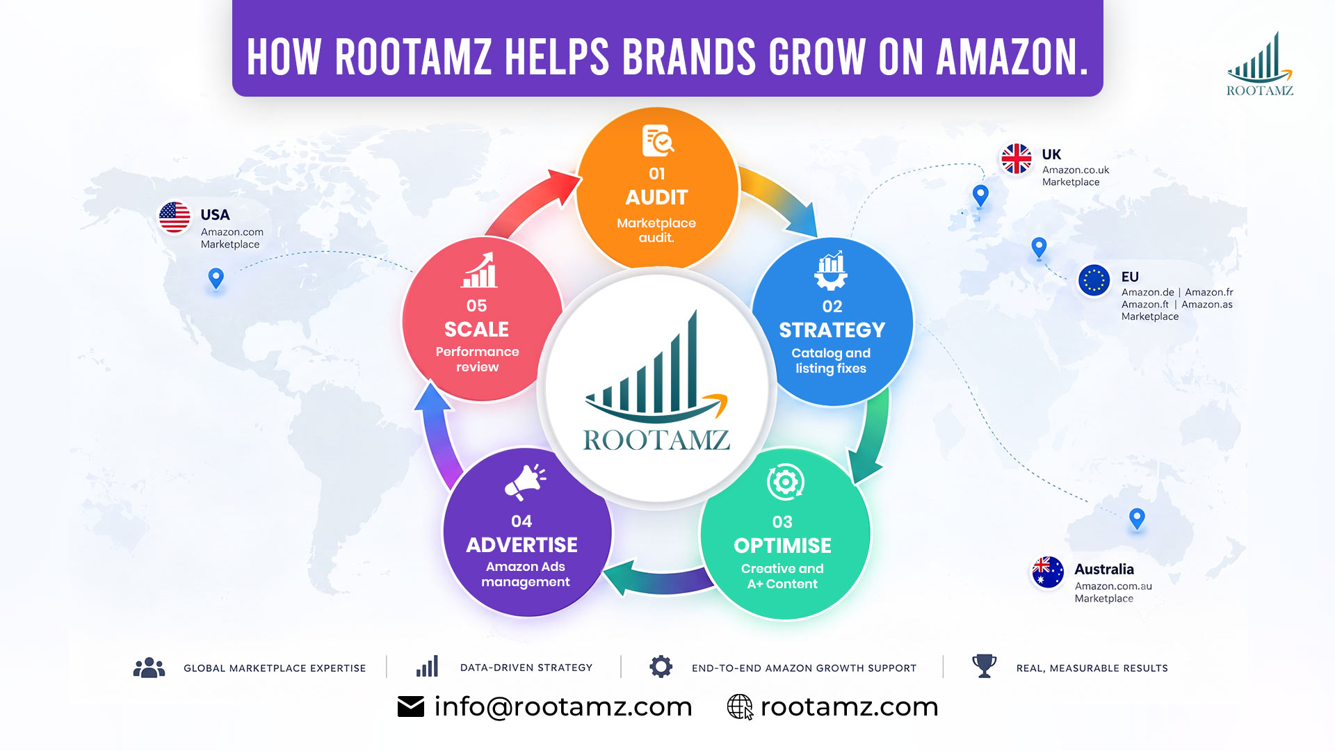 rootamzamazonmarketingagencygrowthmodel