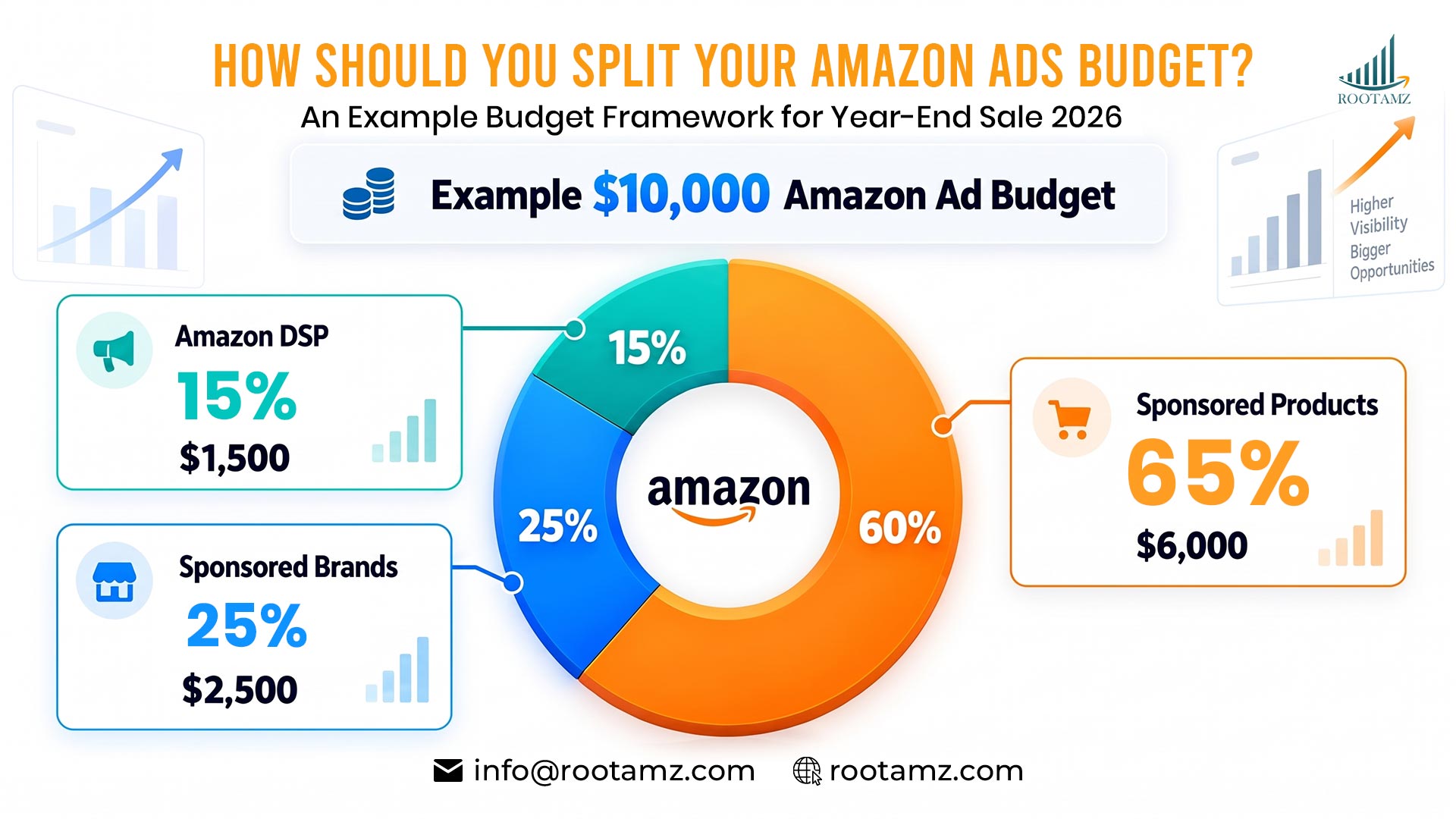 Amazon Ads budget allocation example for 2026 showing 60% Sponsored Products, 25% Sponsored Brands and 15% Amazon DSP.