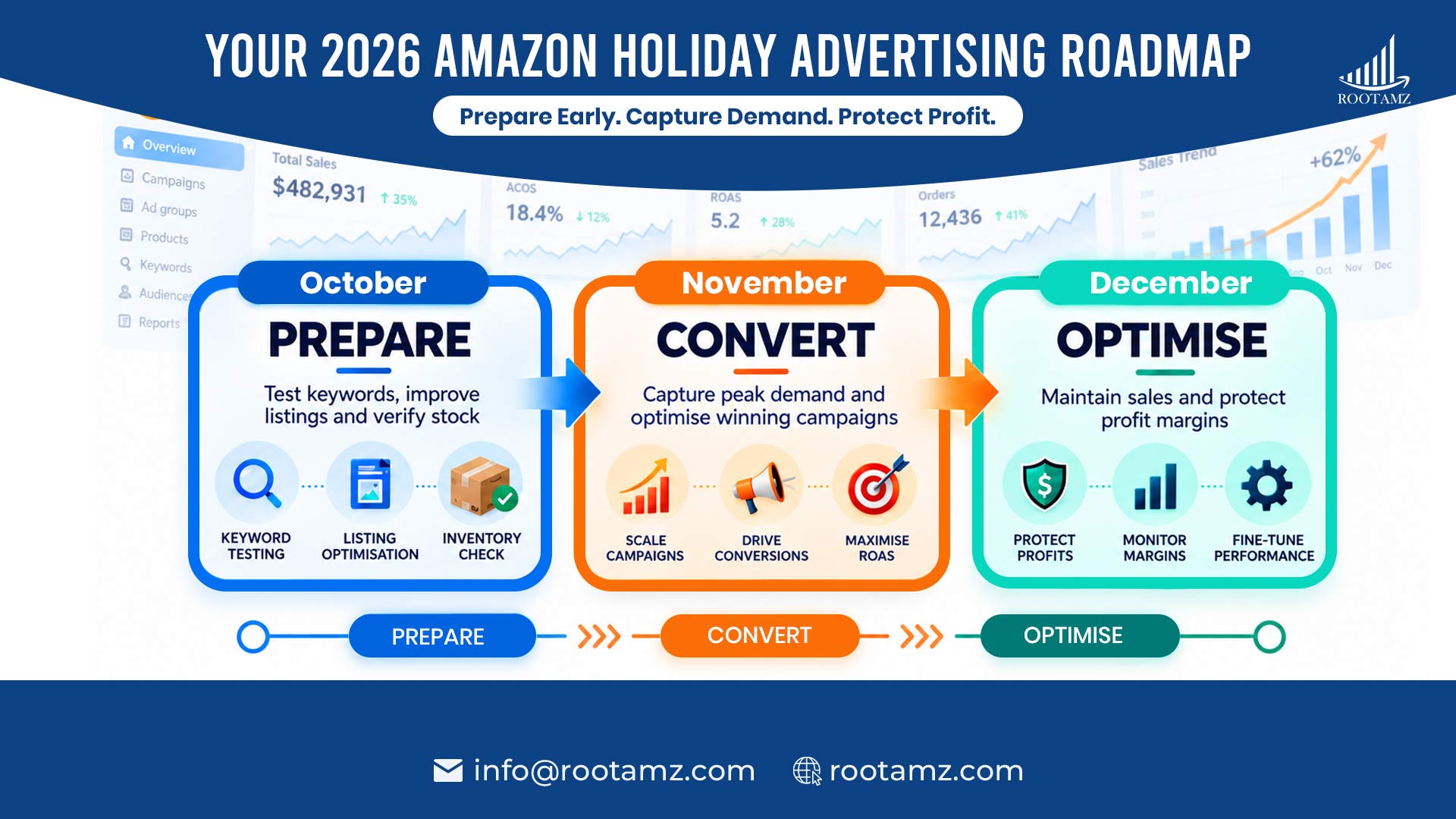 Amazon holiday advertising strategy for 2026 showing October campaign preparation, November peak holiday sales and December advertising optimisation.