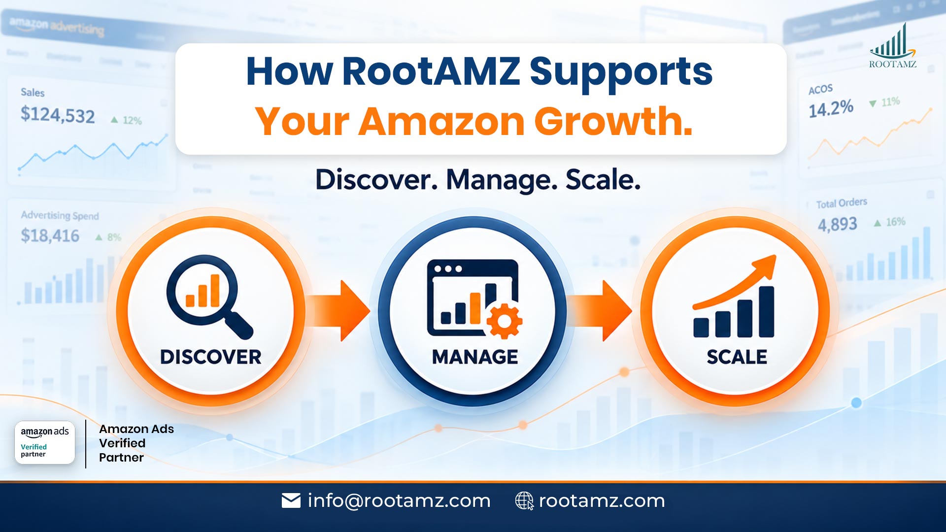 RootAMZ Amazon marketplace management approach showing Discover, Manage and Scale stages for Australian sellers.