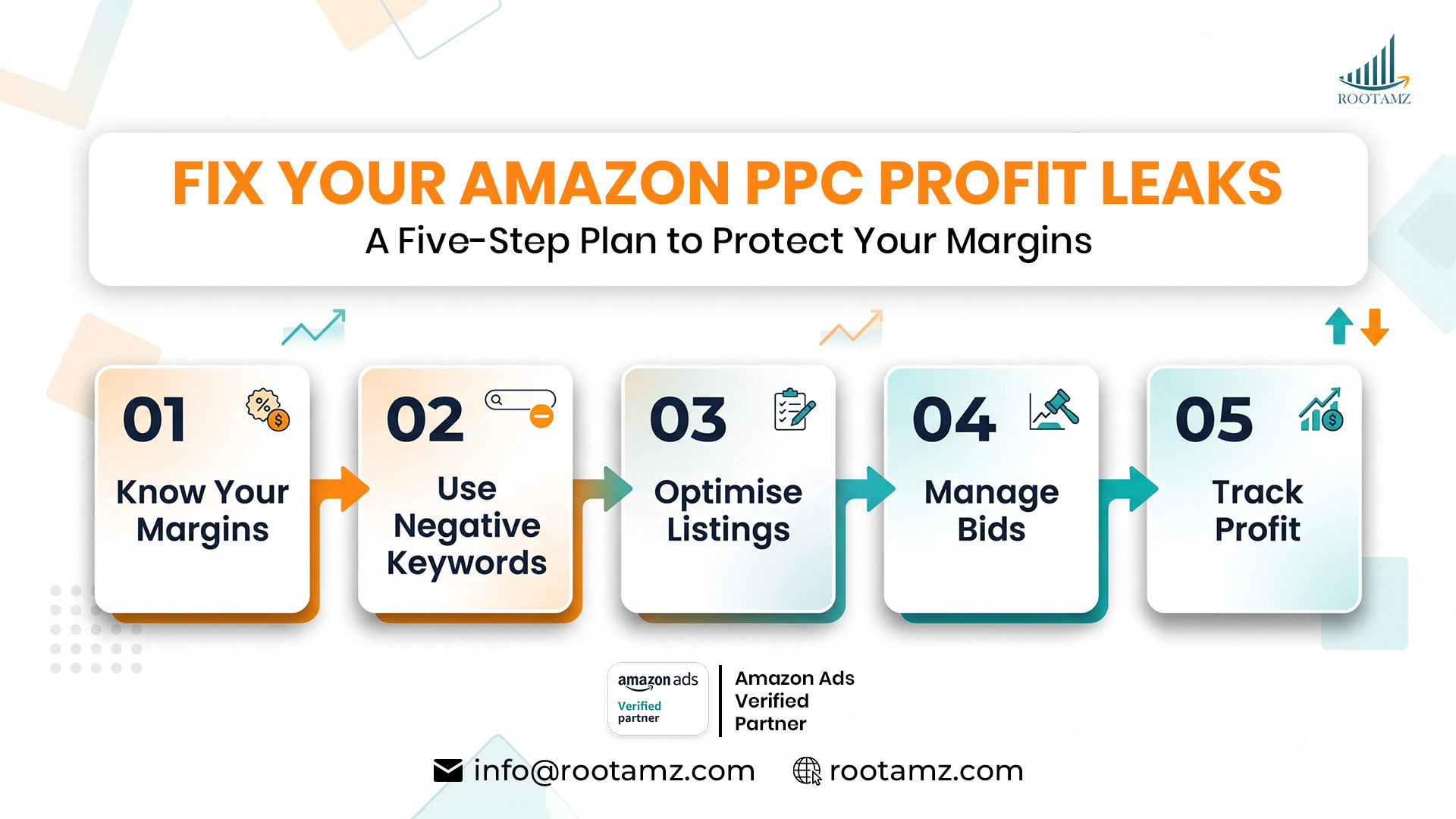 Five-step Amazon PPC profitability optimisation framework showing margins, negative keywords, listings, bids and profit measurement.