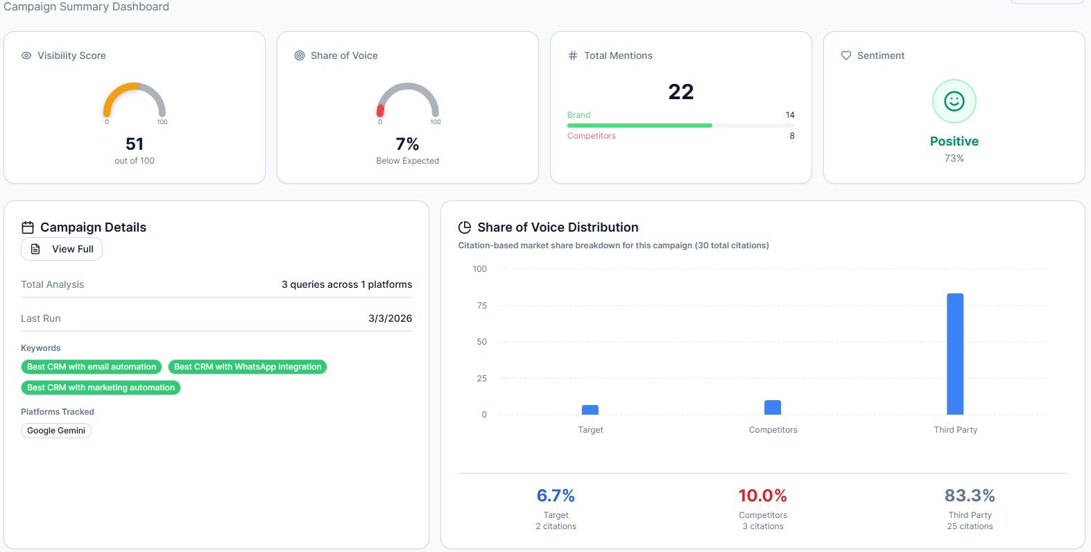 Hubspot campaign run on Authority Radar