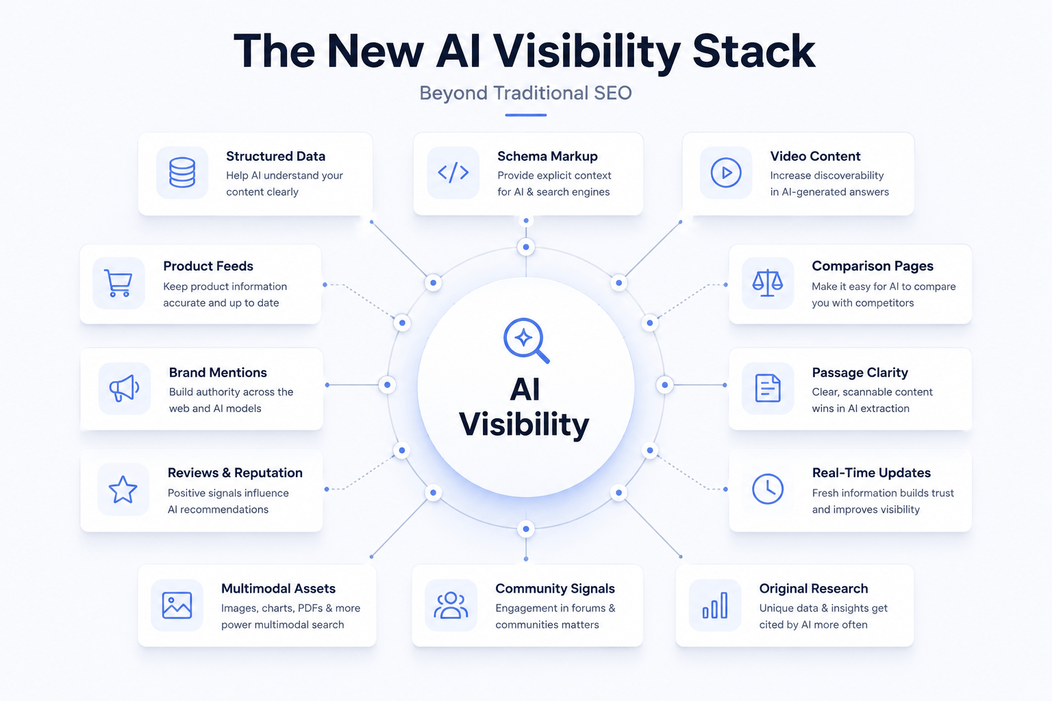 AI visibility stack AI visibility stack that matters now