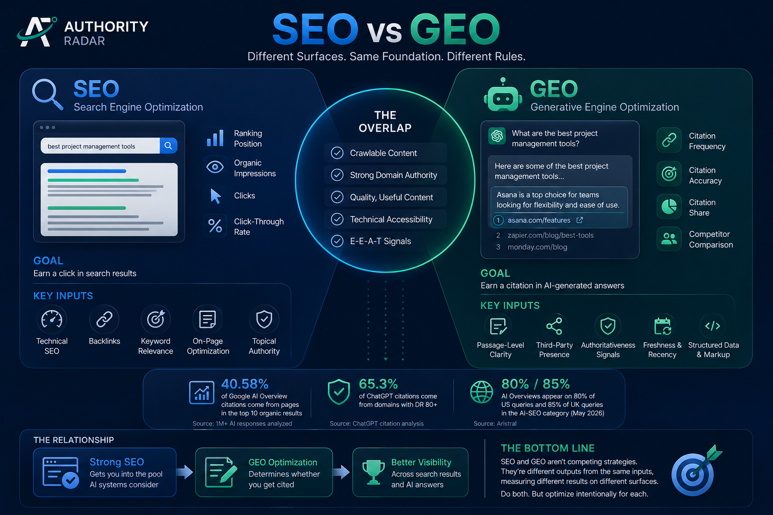 GEO vs SEO: The Complete Guide for 2026