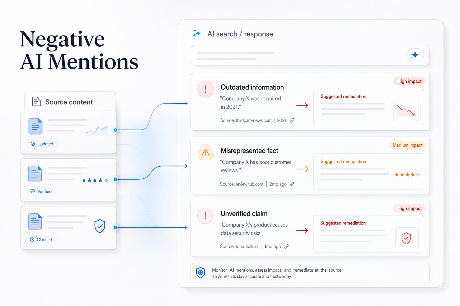 Handling Negative AI Mentions Modern editorial illustration of a dashboard showing negative AI mentions detection and response workflows.