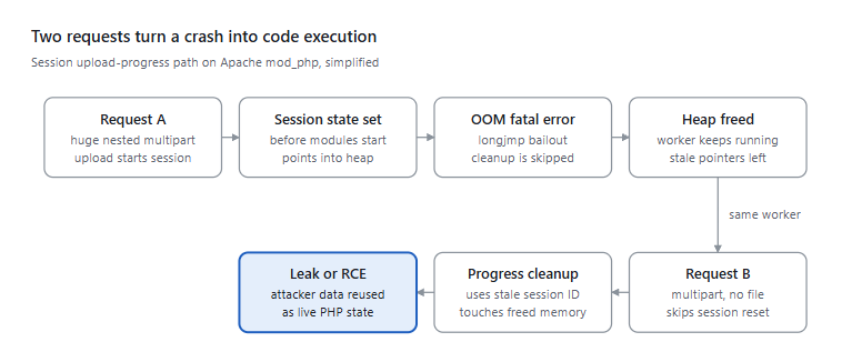 PHP2Shell two-request chain