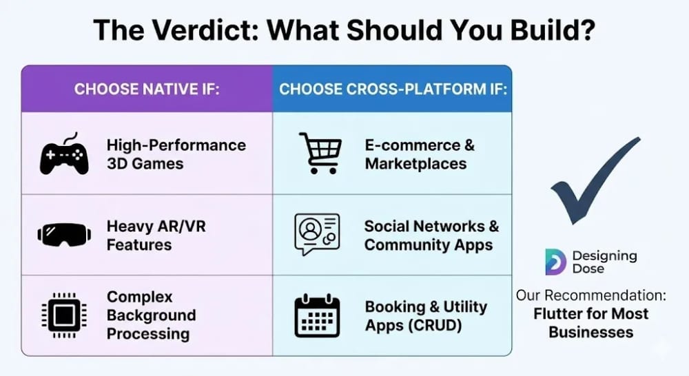 Decision tree for choosing the right mobile app technology stack