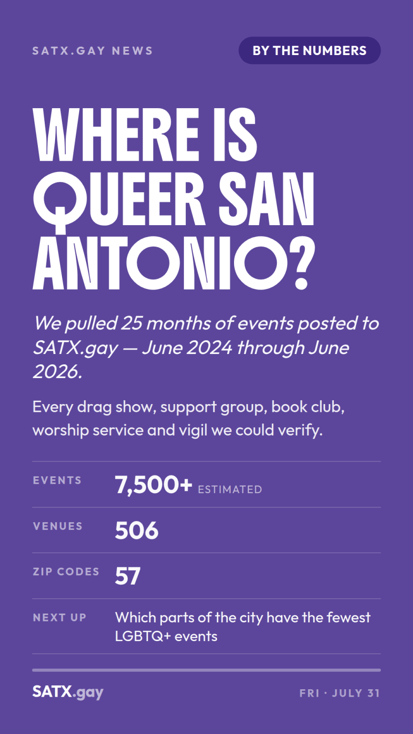 Story card: Where is queer San Antonio? 25 months of events posted to SATX.gay, June 2024 through June 2026 — 7,500+ estimated events, 506 venues, 57 ZIP codes.