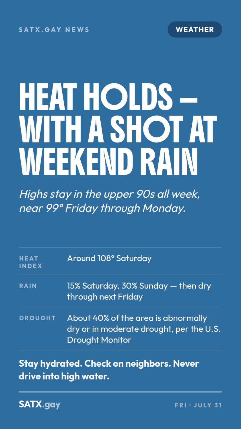 Story card: Heat holds — with a shot at weekend rain. Highs in the upper 90s all week, heat index around 108 Saturday; 15% rain chance Saturday, 30% Sunday; about 40% of the area abnormally dry or in moderate drought.