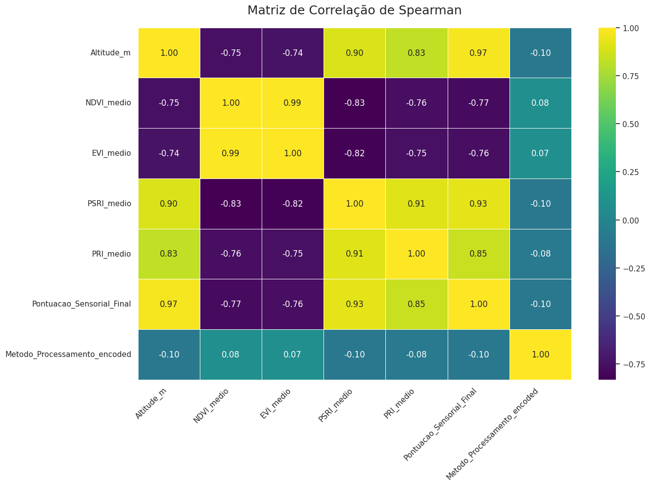 Matriz de Correlação de Pearson. As cores indicam a força e a direção da correlação linear entre os pares de variáveis.