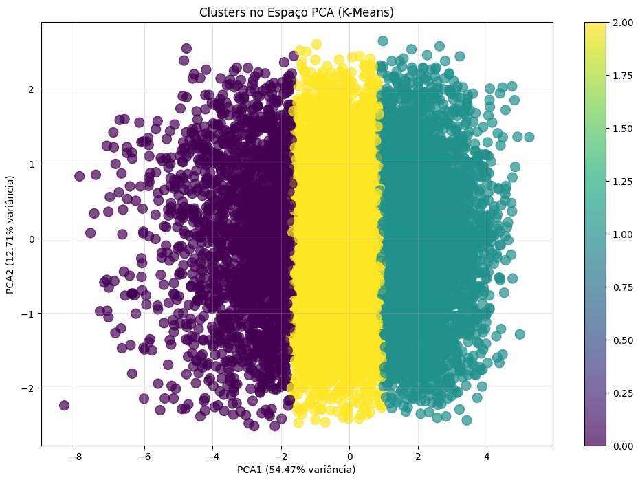 Visualização dos 3 clusters identificados pelo K-Means no espaço dos dois primeiros componentes principais (PCA). Cada cor representa um cluster distinto. O eixo PCA1, responsável pela maior parte da variância, demonstra a principal fonte de separação entre os grupos.