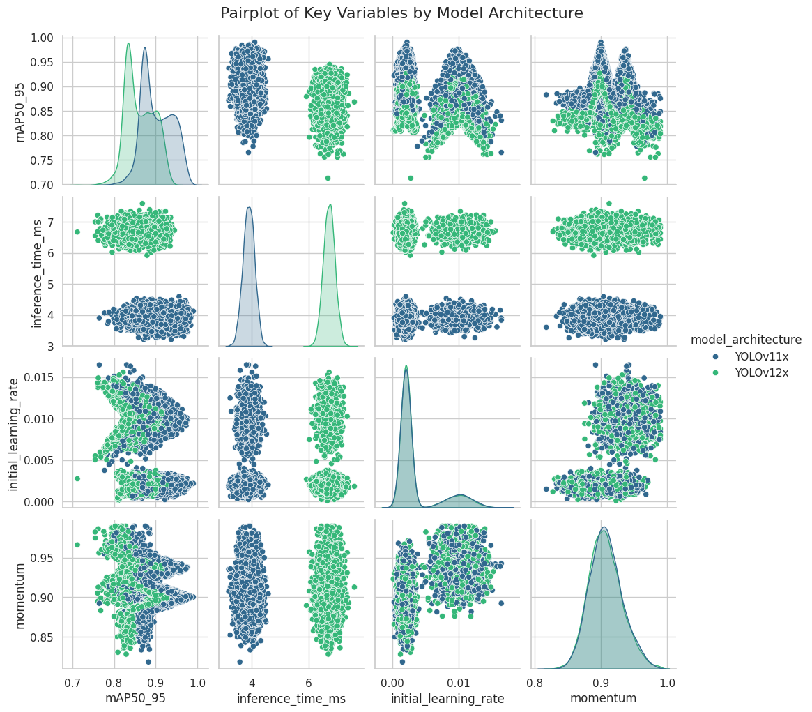 Matriz de gráficos de dispersão (*pairplot*) para as variáveis chave, segmentada por arquitetura de modelo. A diagonal principal mostra a distribuição de densidade (KDE) para cada variável.