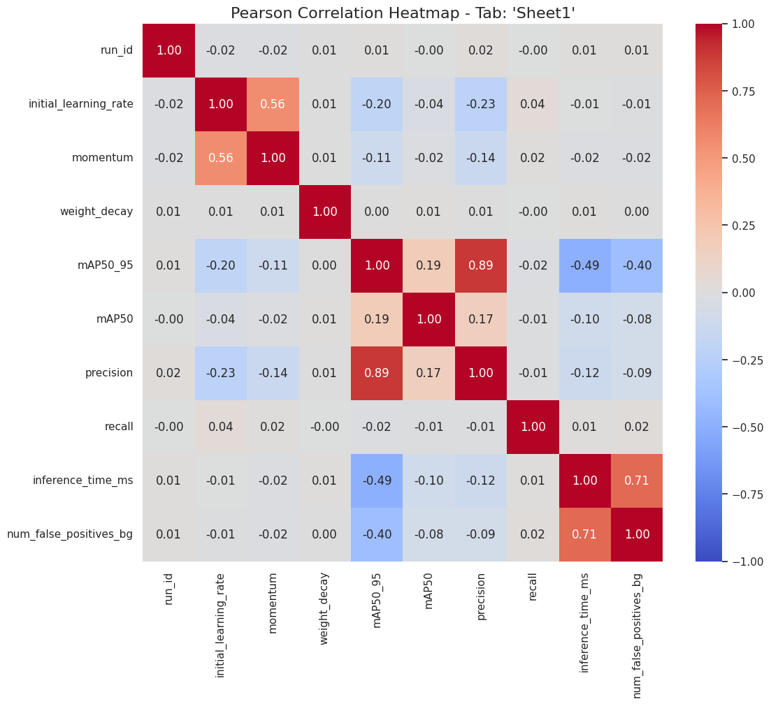 Heatmap de Correlação de Pearson para as variáveis numéricas do estudo.