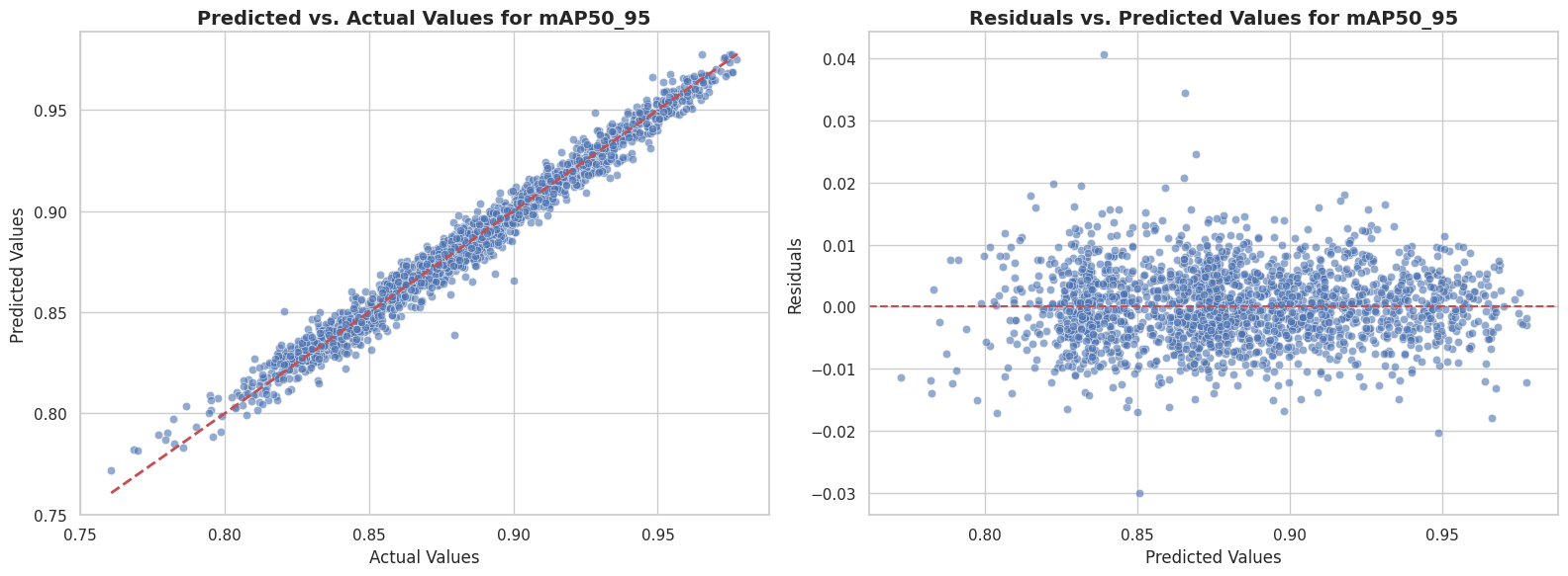 Gráficos de diagnóstico para o melhor modelo preditivo (LGBMRegressor). **Esquerda:** Gráfico de dispersão dos valores previstos versus os valores reais. **Direita:** Gráfico de resíduos versus valores previstos.