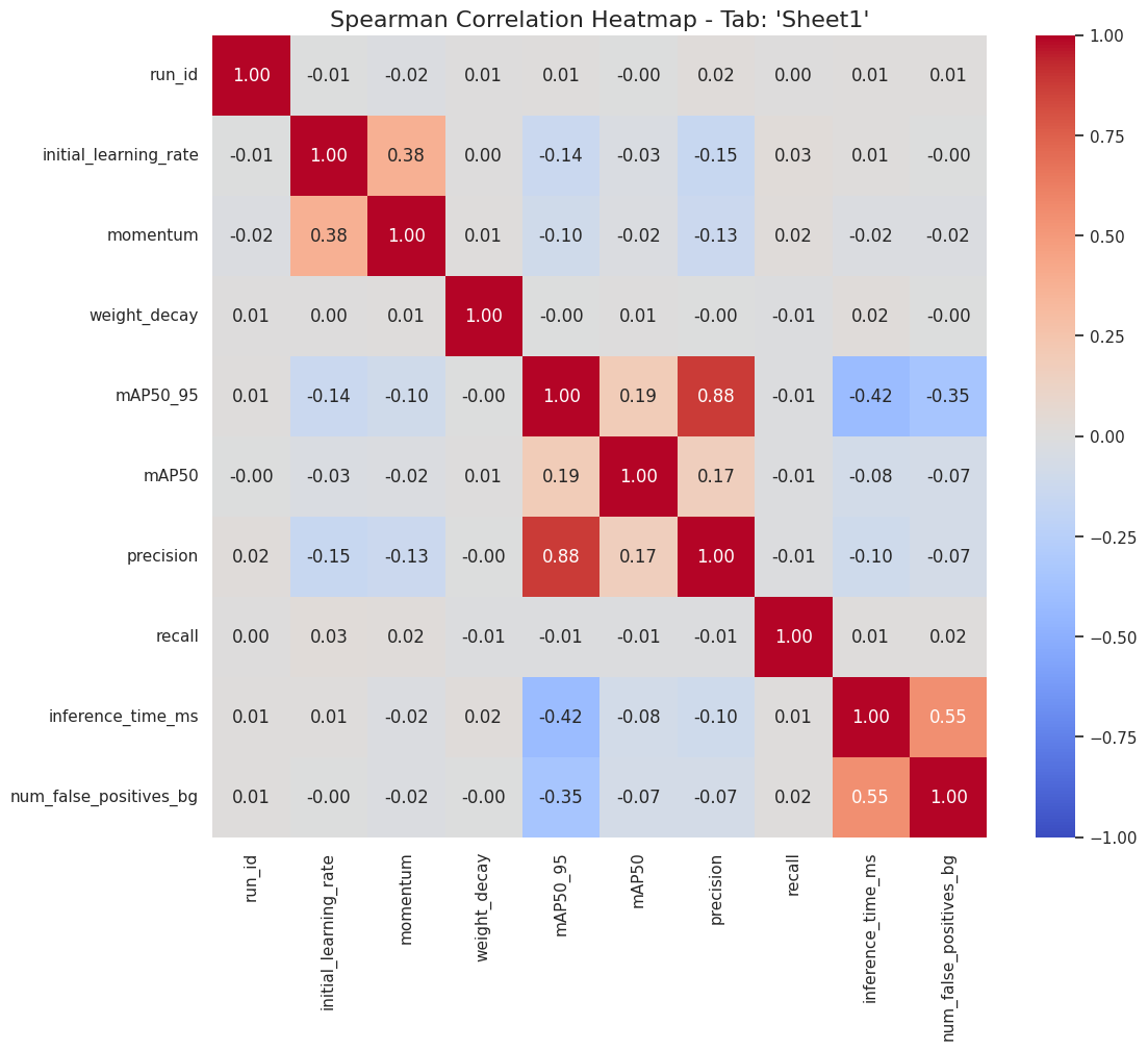 Heatmap de Correlação de Spearman para as variáveis numéricas do estudo.