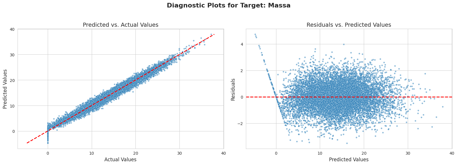 Gráficos de diagnóstico para o modelo MLPRegressor. À esquerda: valores previstos vs. valores reais. À direita: resíduos vs. valores previstos.
