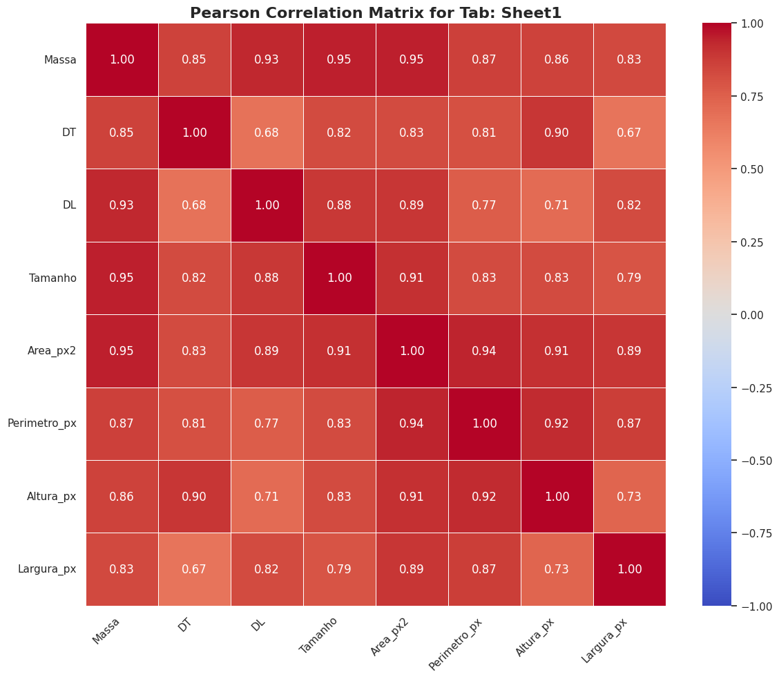 Heatmap de Correlação de Pearson para as variáveis numéricas do estudo.