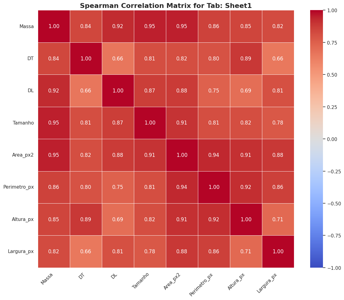 Heatmap de Correlação de Spearman para as variáveis numéricas do estudo.