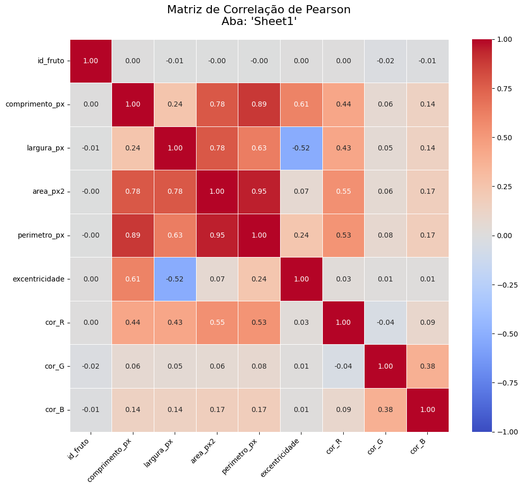 Heatmap de Correlação de Pearson para as variáveis numéricas do estudo.